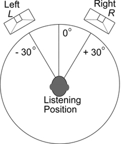 Position Speakers Correctly In Your Room