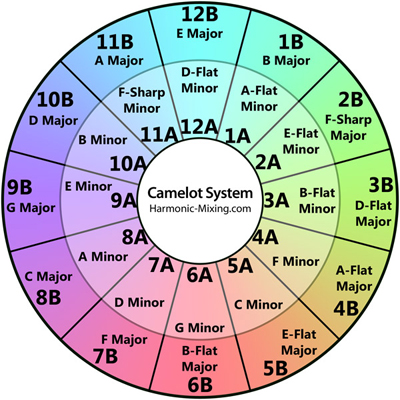 Which Keys Work Together in Harmony? Camelot System